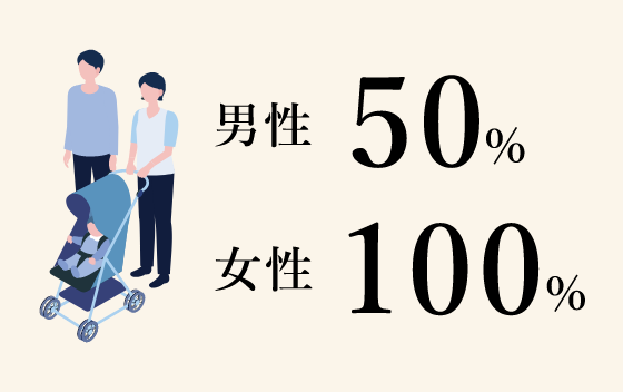 産休・育休の取得率