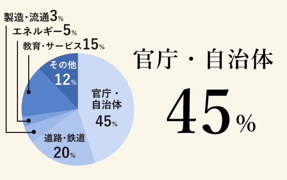 プロジェクトの割合